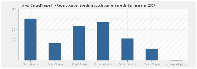 Répartition par âge de la population féminine de Garnerans en 2007
