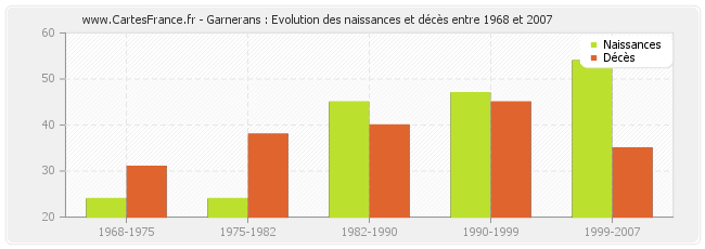 Garnerans : Evolution des naissances et décès entre 1968 et 2007