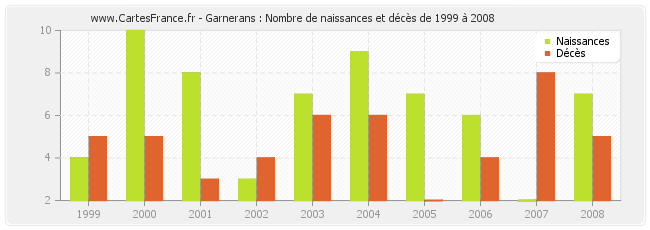 Garnerans : Nombre de naissances et décès de 1999 à 2008