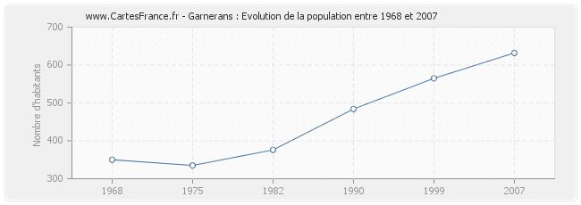 Population Garnerans