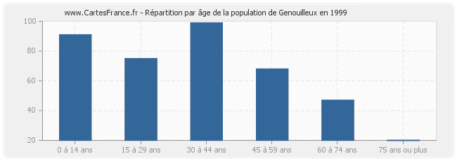 Répartition par âge de la population de Genouilleux en 1999