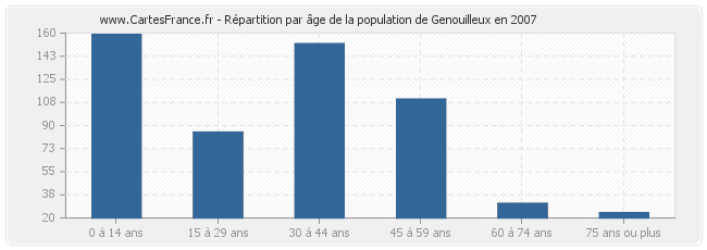 Répartition par âge de la population de Genouilleux en 2007