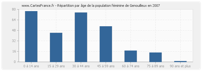 Répartition par âge de la population féminine de Genouilleux en 2007