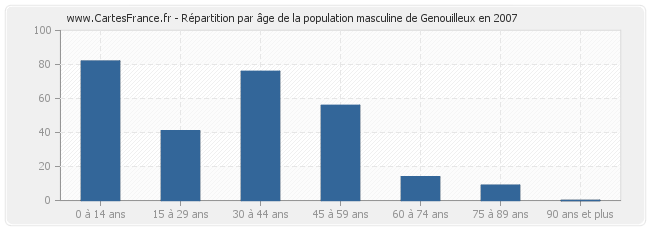 Répartition par âge de la population masculine de Genouilleux en 2007