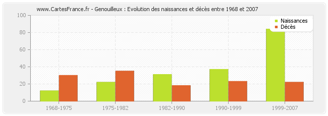 Genouilleux : Evolution des naissances et décès entre 1968 et 2007