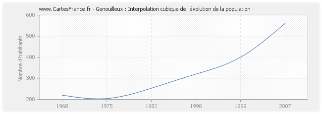 Genouilleux : Interpolation cubique de l'évolution de la population