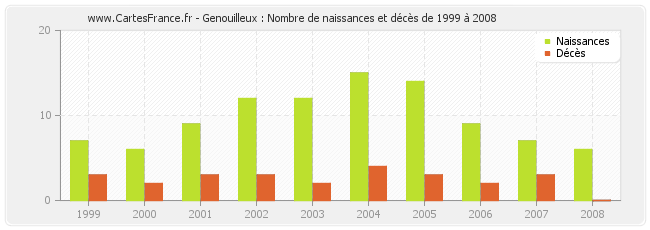 Genouilleux : Nombre de naissances et décès de 1999 à 2008