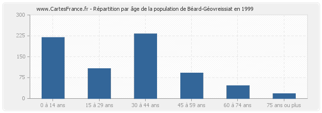 Répartition par âge de la population de Béard-Géovreissiat en 1999