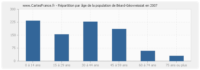 Répartition par âge de la population de Béard-Géovreissiat en 2007