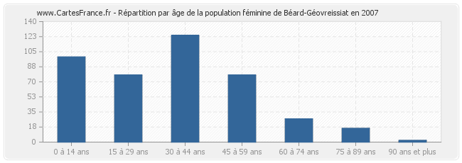 Répartition par âge de la population féminine de Béard-Géovreissiat en 2007