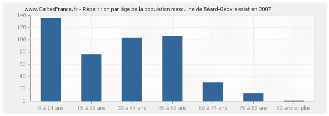 Répartition par âge de la population masculine de Béard-Géovreissiat en 2007