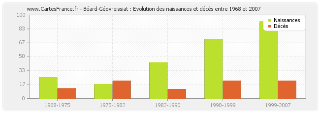 Béard-Géovreissiat : Evolution des naissances et décès entre 1968 et 2007