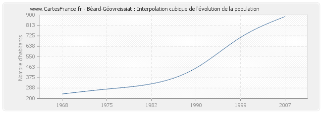 Béard-Géovreissiat : Interpolation cubique de l'évolution de la population