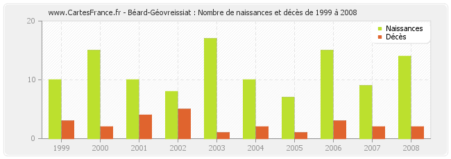 Béard-Géovreissiat : Nombre de naissances et décès de 1999 à 2008
