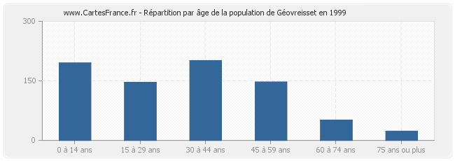 Répartition par âge de la population de Géovreisset en 1999