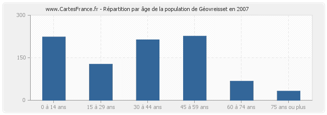 Répartition par âge de la population de Géovreisset en 2007