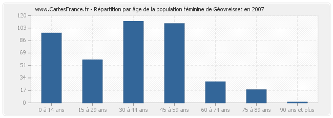 Répartition par âge de la population féminine de Géovreisset en 2007