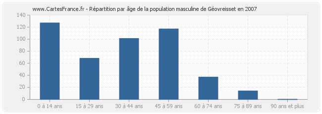 Répartition par âge de la population masculine de Géovreisset en 2007