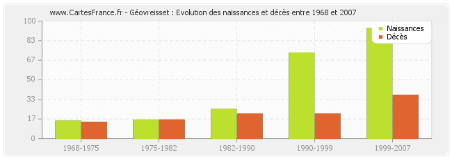 Géovreisset : Evolution des naissances et décès entre 1968 et 2007