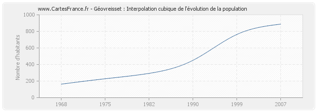 Géovreisset : Interpolation cubique de l'évolution de la population