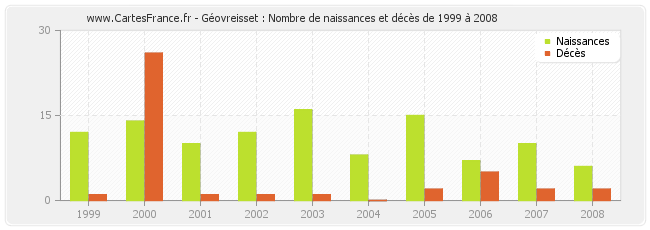 Géovreisset : Nombre de naissances et décès de 1999 à 2008