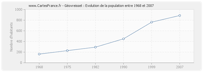 Population Géovreisset