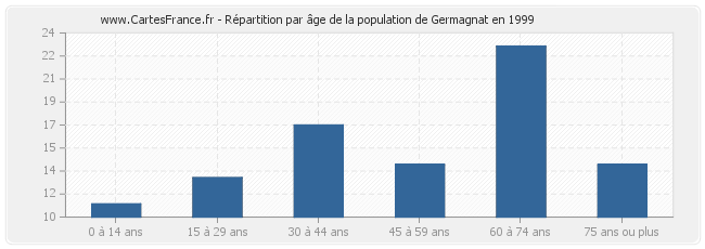 Répartition par âge de la population de Germagnat en 1999