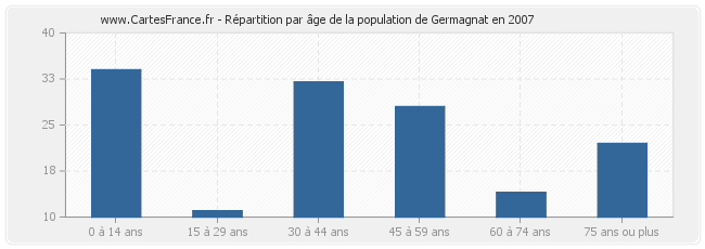 Répartition par âge de la population de Germagnat en 2007