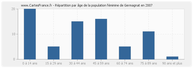 Répartition par âge de la population féminine de Germagnat en 2007