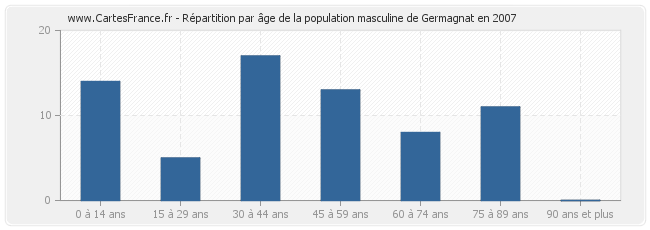 Répartition par âge de la population masculine de Germagnat en 2007
