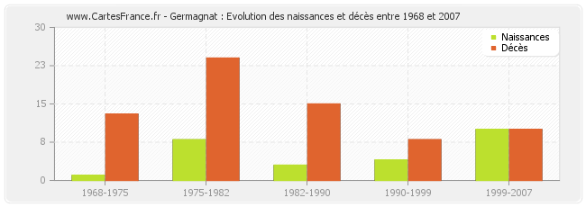 Germagnat : Evolution des naissances et décès entre 1968 et 2007