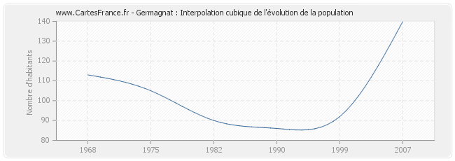 Germagnat : Interpolation cubique de l'évolution de la population