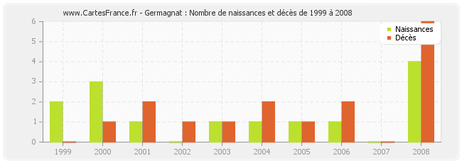 Germagnat : Nombre de naissances et décès de 1999 à 2008