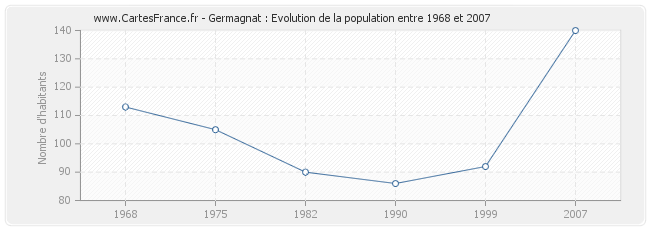 Population Germagnat