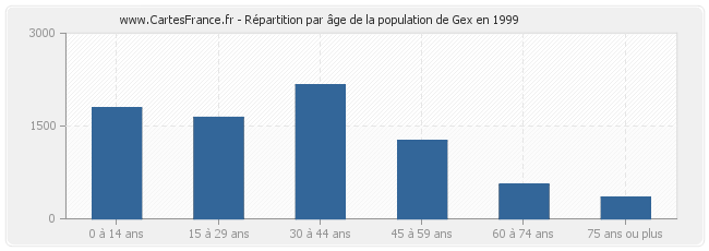 Répartition par âge de la population de Gex en 1999