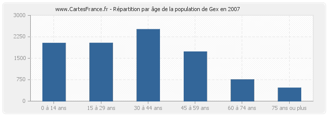 Répartition par âge de la population de Gex en 2007