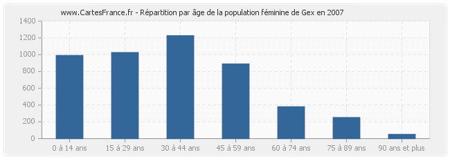 Répartition par âge de la population féminine de Gex en 2007
