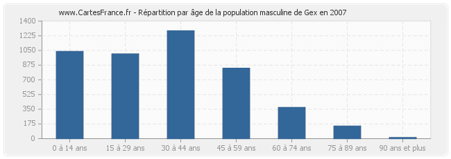 Répartition par âge de la population masculine de Gex en 2007