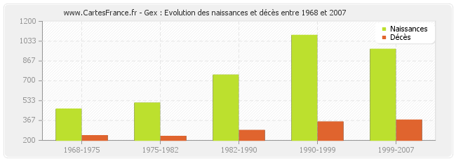 Gex : Evolution des naissances et décès entre 1968 et 2007