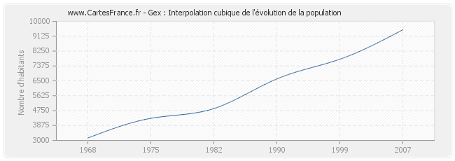 Gex : Interpolation cubique de l'évolution de la population