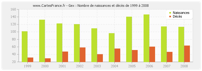 Gex : Nombre de naissances et décès de 1999 à 2008