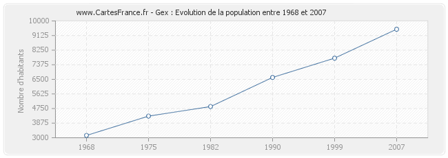 Population Gex