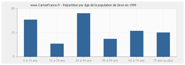 Répartition par âge de la population de Giron en 1999