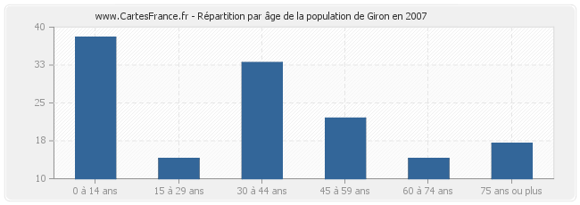 Répartition par âge de la population de Giron en 2007