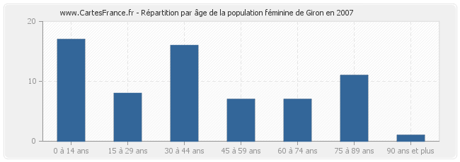 Répartition par âge de la population féminine de Giron en 2007