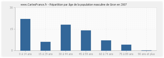 Répartition par âge de la population masculine de Giron en 2007