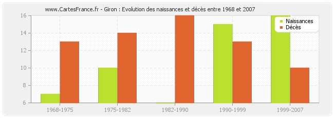 Giron : Evolution des naissances et décès entre 1968 et 2007