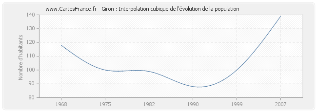Giron : Interpolation cubique de l'évolution de la population