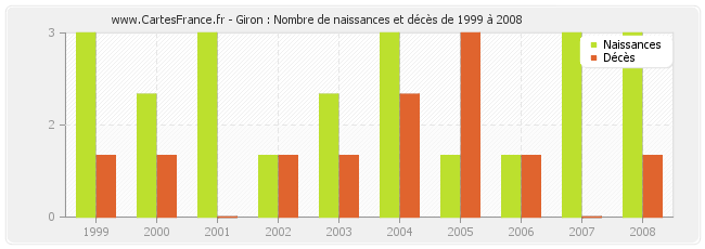 Giron : Nombre de naissances et décès de 1999 à 2008