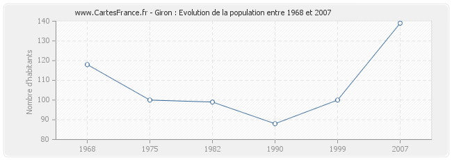 Population Giron